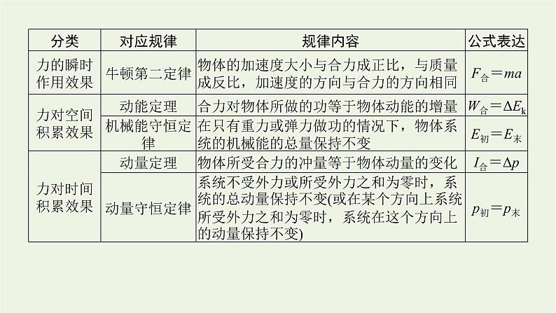 高考物理一轮复习专题5力学观点综合应用课件04