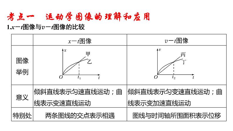 2022届高考物理一轮复习 第3讲 运动学图像 及相遇问题 课件02