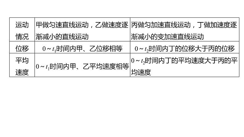 2022届高考物理一轮复习 第3讲 运动学图像 及相遇问题 课件03