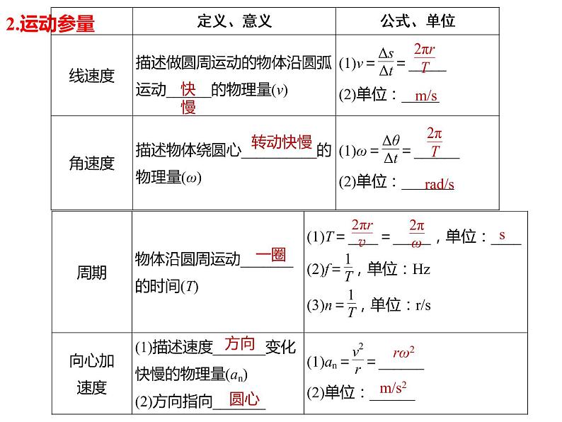 2022届高考物理一轮复习 第17讲 圆周运动 课件第3页