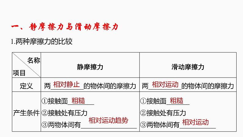 2022届高考物理一轮复习 第6讲 摩擦力 课件第2页