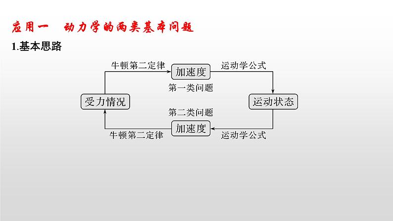 2022届高考物理一轮复习 第11讲 牛顿第二定律应用(一) 课件02