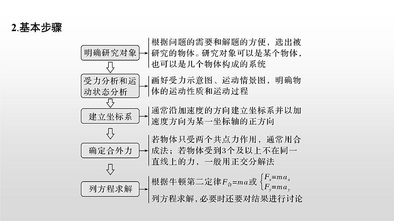 2022届高考物理一轮复习 第11讲 牛顿第二定律应用(一) 课件03