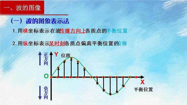 3.2  波的描述第4页