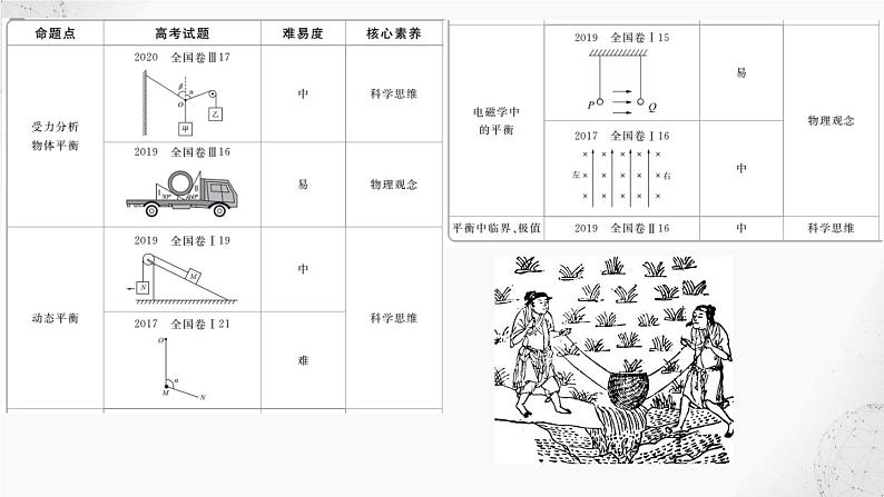 2022届高考物理二轮复习课件：第1讲力与平衡第2页