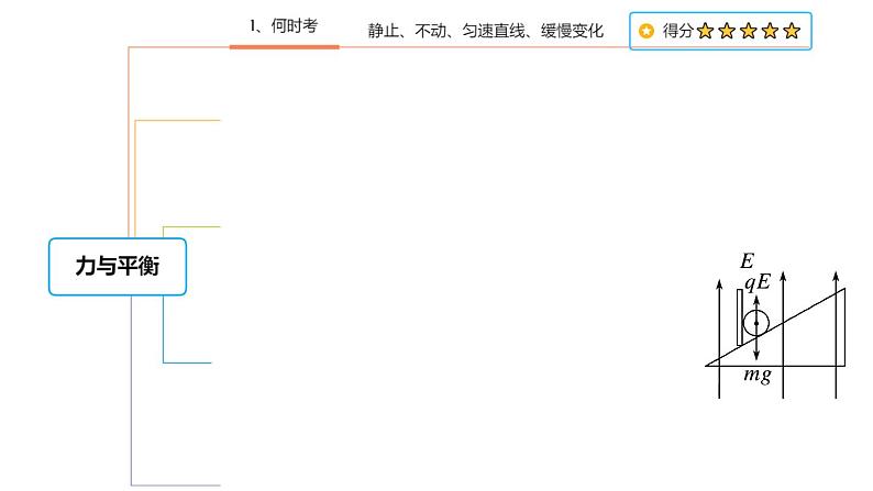 2022届高考物理二轮复习课件：第1讲力与平衡第3页