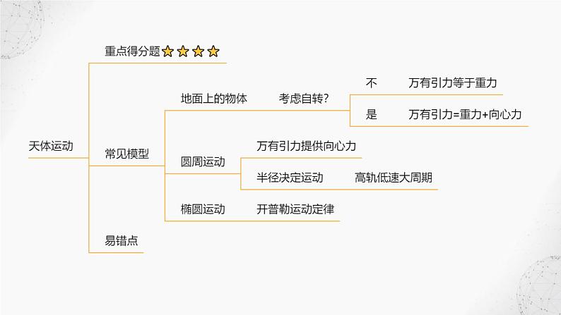 2022届高考物理二轮复习课件：第7讲 天体运动02