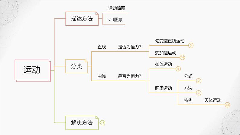 2022届高考物理二轮复习课件：第8讲 三种方法解决力学问题第2页