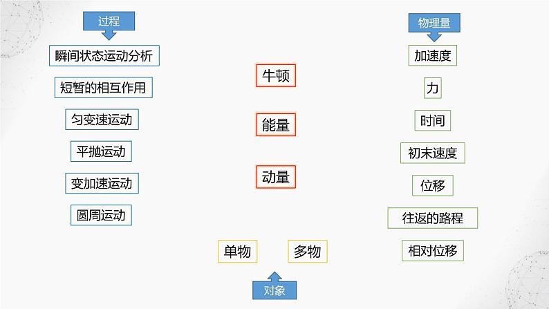 2022届高考物理二轮复习课件：第8讲 三种方法解决力学问题第4页