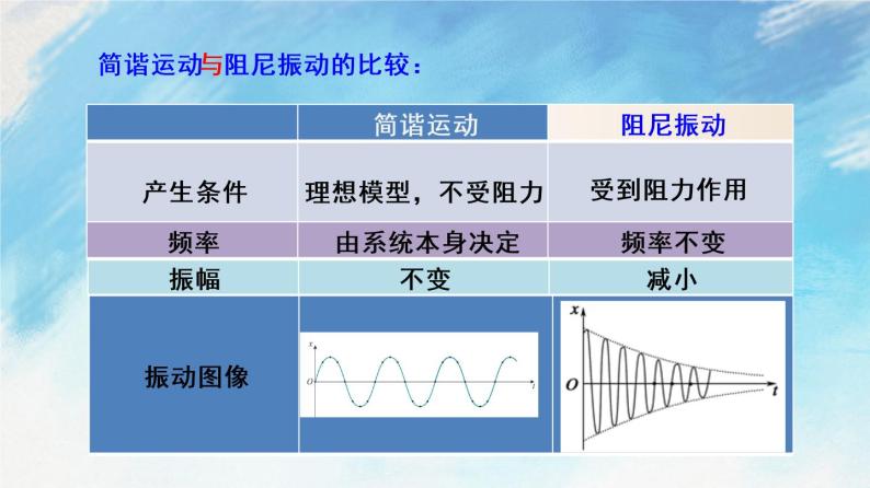 高中物理人教版 (2019)选择性必修 第一册第二章 机械振动6 受迫振动 共振优质课ppt课件-教习网|课件下载