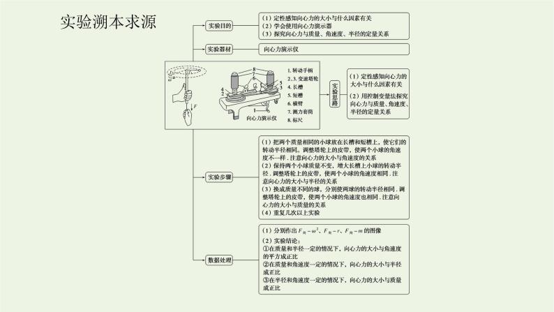 高考物理一轮复习实验6探究影响向心力大小的因素课件03