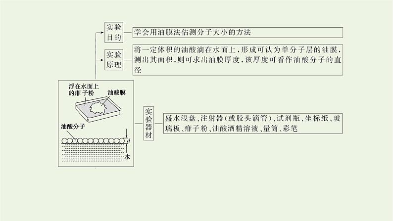 高考物理一轮复习实验17用油膜法估测分子的大小课件04