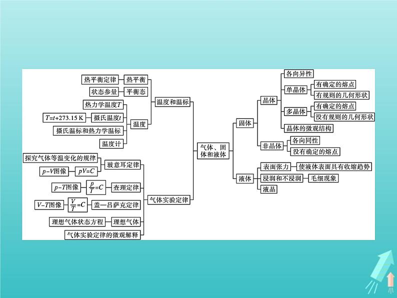 人教版（2019）高中物理选择性必修第三册第2章气体固体和液体本章整合课件02