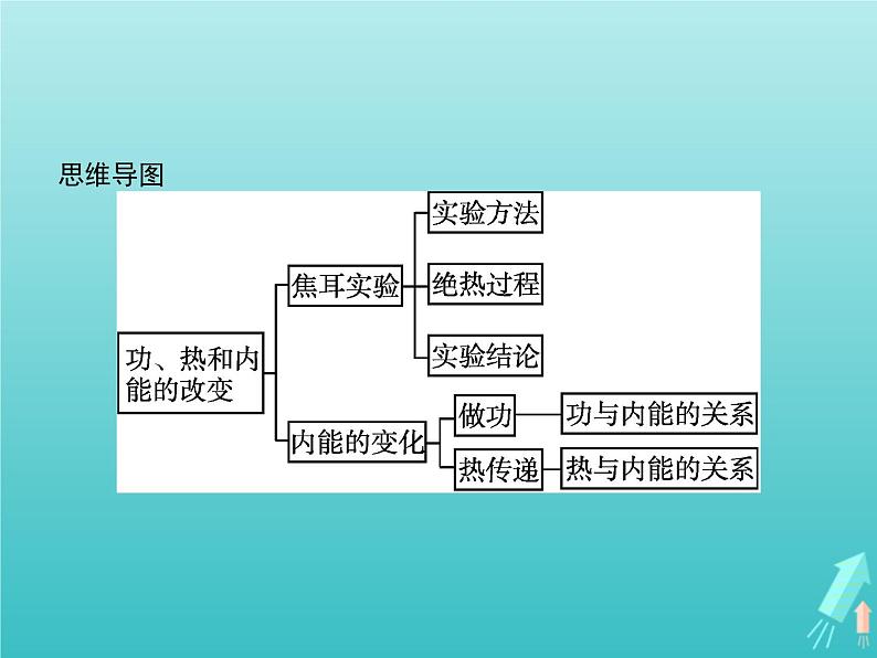 人教版（2019）高中物理选择性必修第三册第3章热力学定律1功热和内能的改变课件第3页