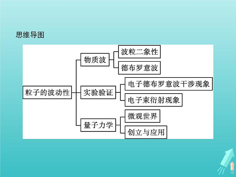 人教版（2019）高中物理选择性必修第三册第4章原子结构和波粒二象性5粒子的波动性和量子力学的建立课件第3页