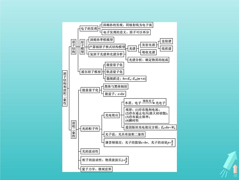 人教版（2019）高中物理选择性必修第三册第4章原子结构和波粒二象性本章整合课件02