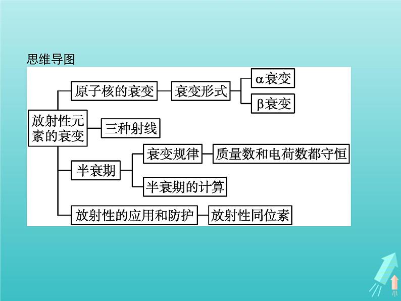 人教版（2019）高中物理选择性必修第三册第5章原子核2放射性元素的衰变课件第3页