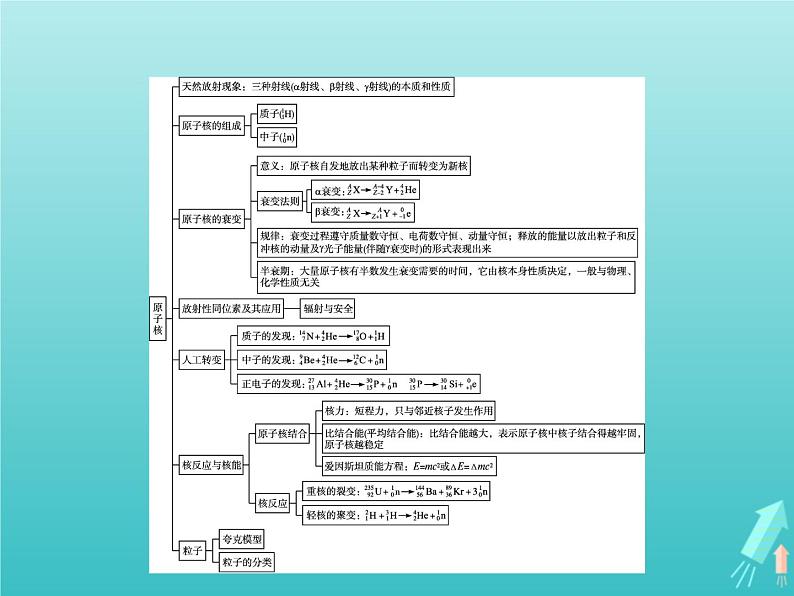 人教版（2019）高中物理选择性必修第三册第5章原子核本章整合课件02
