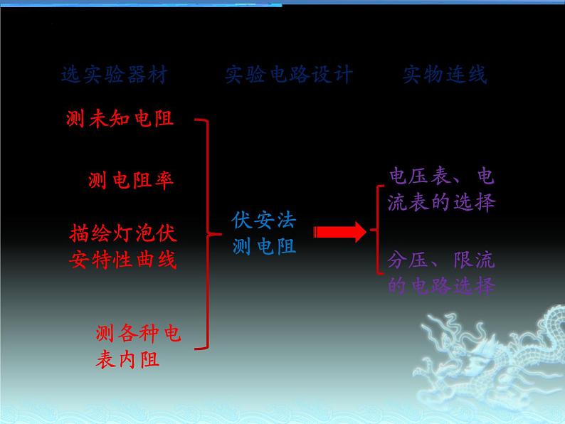 2023届高考物理二轮复习零诊电学实验综合复习2课件：测未知电阻、小电珠伏安特性曲线、电源电动势及内阻的测量、多用电表第1页