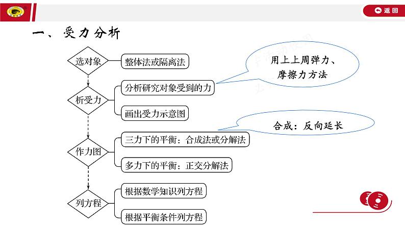 2022年广东省高三物理一轮复习课件：受力分析及动态平衡第2页