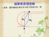 2022-2023年高考物理一轮复习 带电粒子在磁场中的运动——磁聚焦 课件