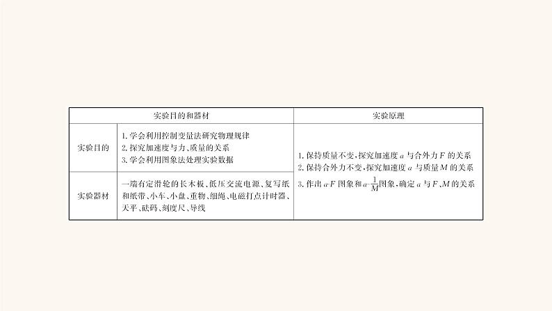 高考物理一轮复习实验4探究加速度与物体受力物体质量的关系课件第2页