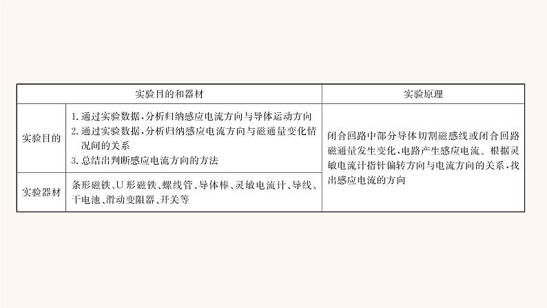 高考物理一轮复习实验14探究影响感应电流方向的因素课件第2页