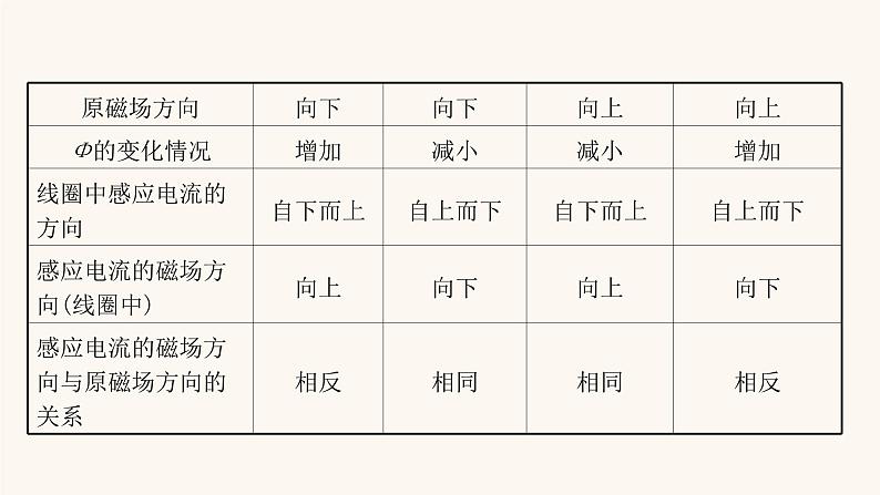 高考物理一轮复习实验14探究影响感应电流方向的因素课件第7页