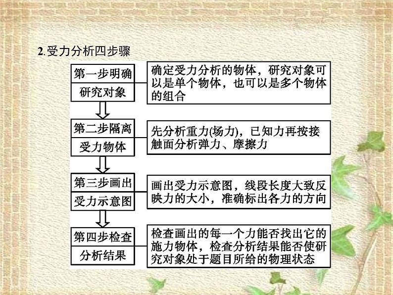 2022-2023年高考物理二轮复习 动力学考题应试策略课件第3页