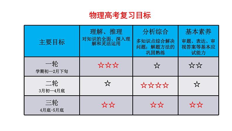 2022-2023年高考物理二轮复习 二轮复习策略 课件第5页