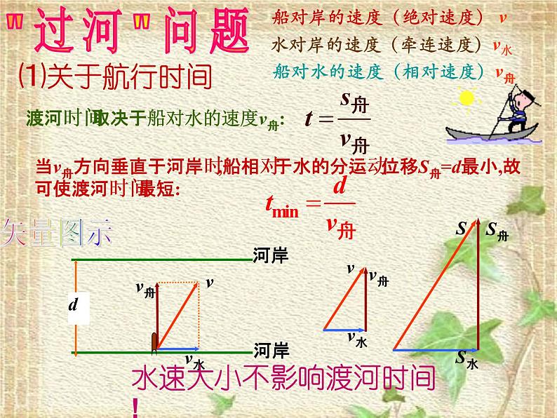 2022-2023年高中物理竞赛 矢量图解运动问题课件第7页