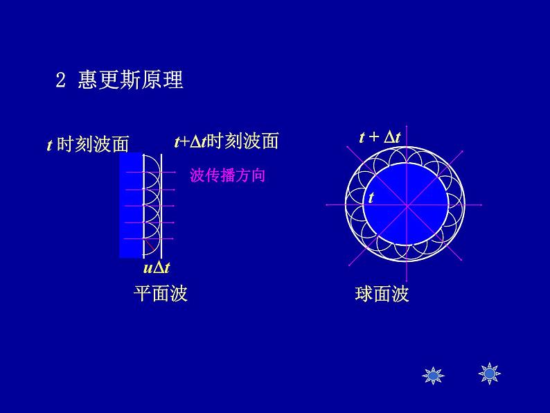 2022-2023年高中物理竞赛 振动和波-6课件第2页