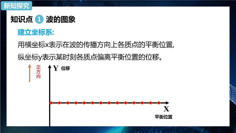 3.2波的描述 课件-2021-2022学年【新教材】人教版（2019）高中物理选择性必修第一册第4页