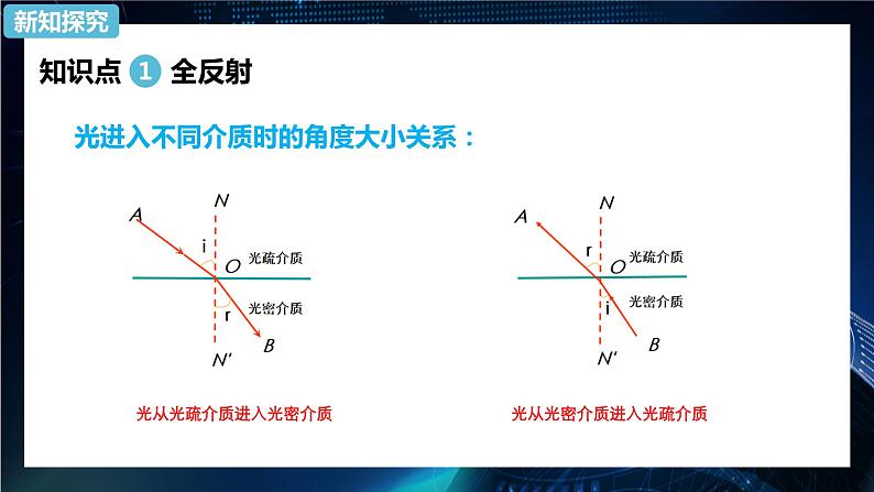 4.2全反射 课件-【新教材】人教版（2019）高中物理选择性必修第一册07