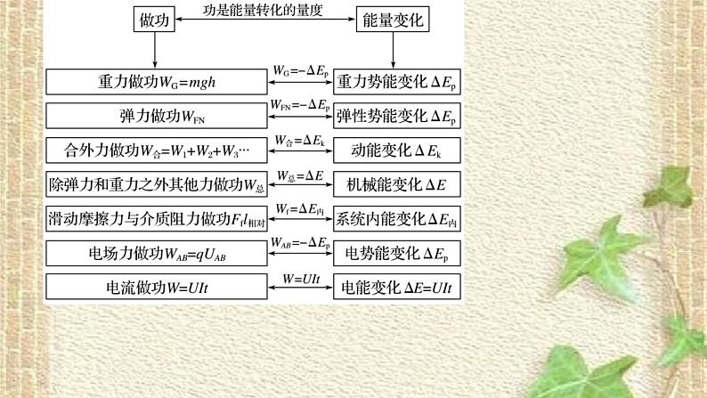 2022-2023年高考物理一轮复习 功能关系课件02