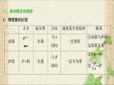 2022-2023年高考物理一轮复习 动量和动量守恒定律课件