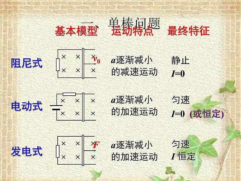 2022-2023年高考物理一轮复习 电磁感应中的导轨类问题课件第2页