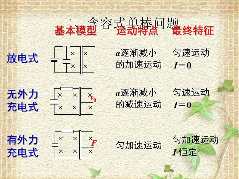 2022-2023年高考物理一轮复习 电磁感应中的导轨类问题课件第3页