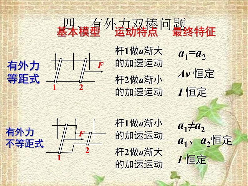 2022-2023年高考物理一轮复习 电磁感应中的导轨类问题课件第5页