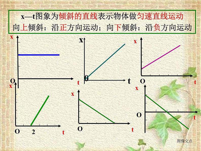 2022-2023年高考物理一轮复习 位移速度-时间图像课件第3页