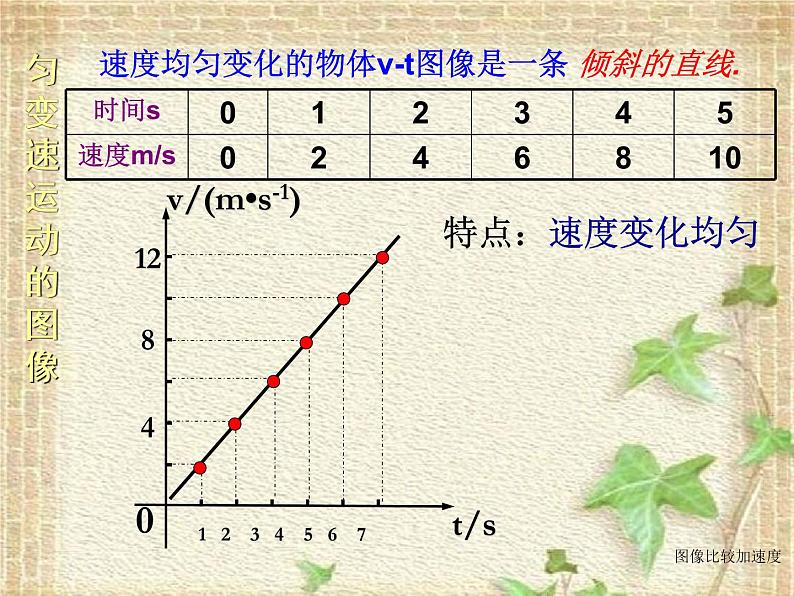 2022-2023年高考物理一轮复习 位移速度-时间图像课件第8页