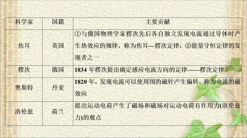 2022-2023年高考物理一轮复习 物理学史和物理思想方法课件05