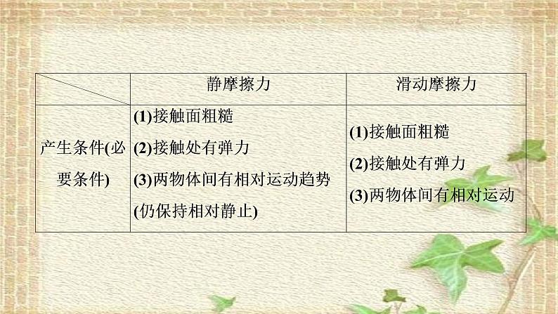 2022-2023年高考物理一轮复习 相互作用课件第6页