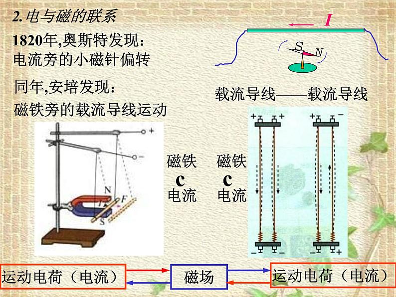 2022-2023年高中物理竞赛 电磁学7磁场毕-萨定律.ppt第4页