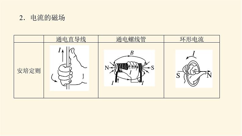 统考版高中物理一轮复习9.1第1讲磁场及其对电流的作用课件第6页