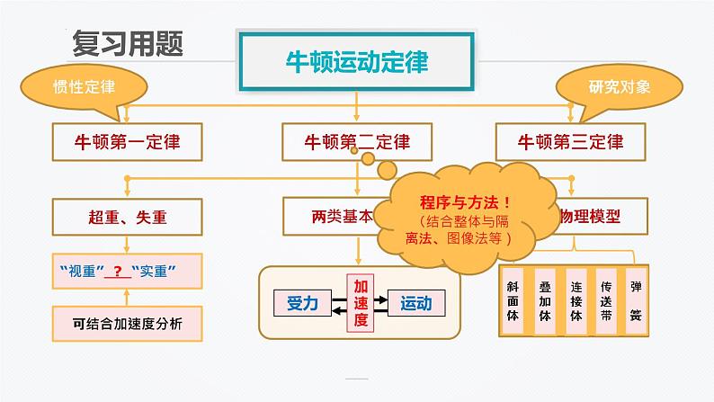 2023届高考物理计算题复习策略课件第6页