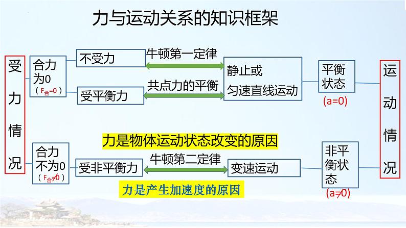 2022届高考物理一轮复习课件：牛顿运动定律第2页