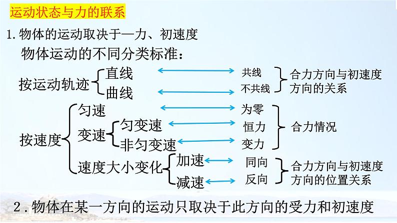 2022届高考物理一轮复习课件：牛顿运动定律第4页