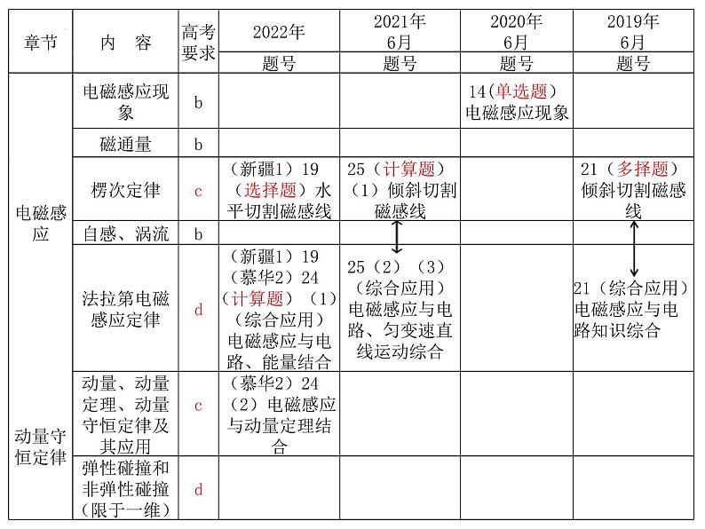 2023届浙江省高考物理一轮复习课件：动量与电磁感应的综合运用第3页