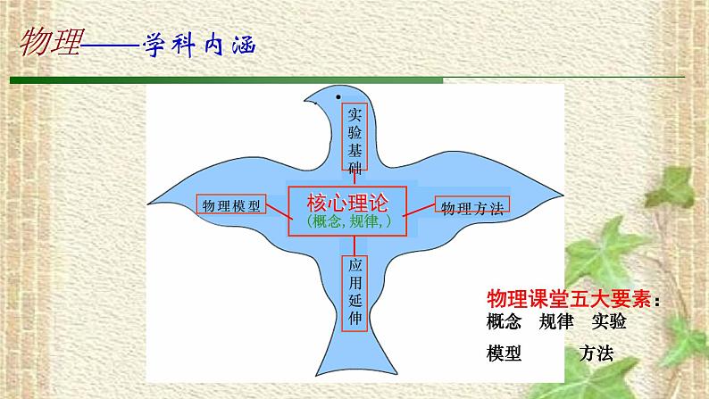 2022-2023年高考物理一轮复习 高中物理学习方法课件07